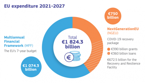 The Budget of the 2021-2027 EU Funding Period