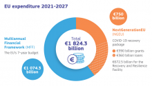 The Budget of the 2021-2027 EU Funding Period